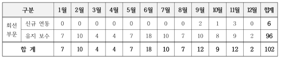 국제망 운영 현황(2022)