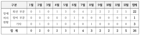 국제망 관리 현황(2022)
