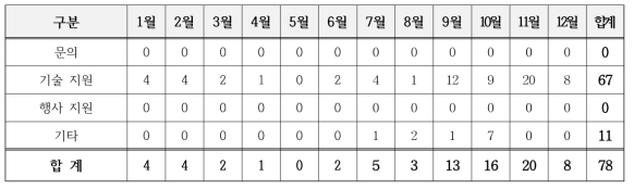 국제망 업무 지원 현황(2022)