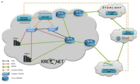 국제망 연동 기반 NSI(Network Service Interface) 프레임워크 구축