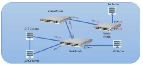 INT 테스트베드 구축(P4/DAOS storage)