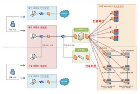 과학기술연구망 관리 네트워크(사설망)