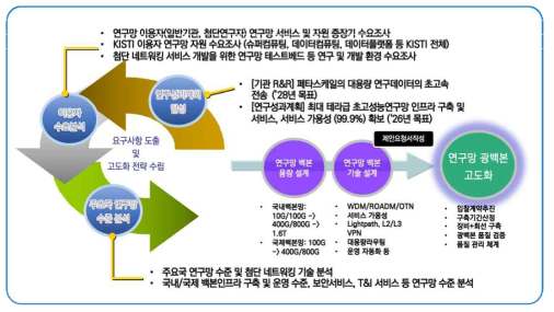 연구망 백본 인프라 고도화전략