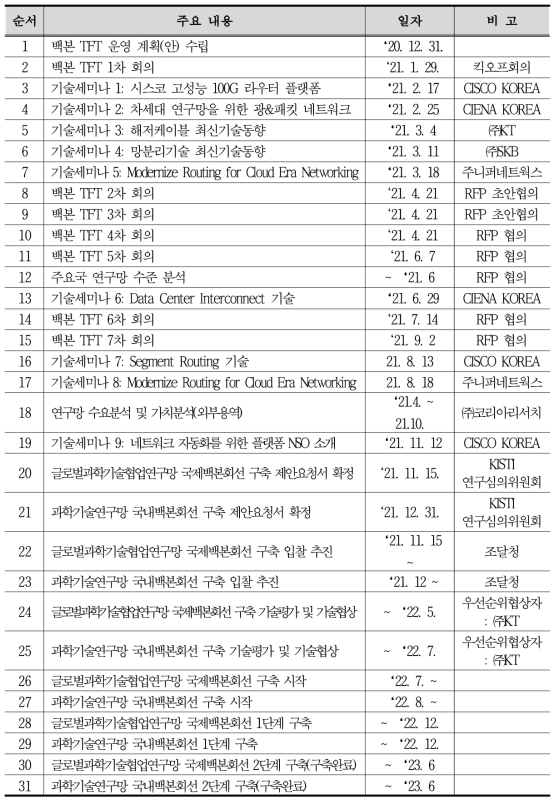 연구망 백본 인프라 고도화 추진경과