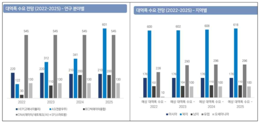 연구망 수요조사 분석(국제망, Gbps)