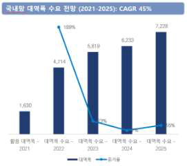 연간 대역폭 수요 전망 (‘21~ ’25)