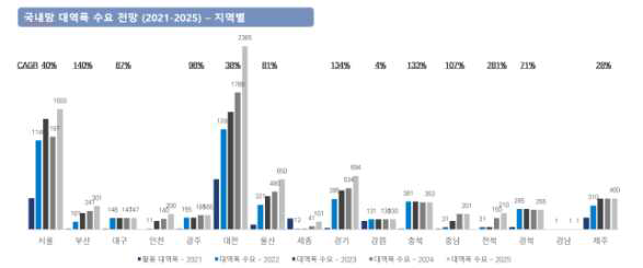 지역별 대역폭 수요 전망 (‘21~ ’25)