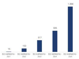 연간 데이터 트랜잭션 전망 (‘21~ ’25)