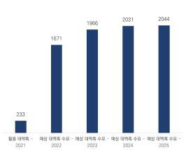 총대역폭 수요 전망 (‘22 ~ ’25)