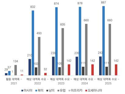대륙별 대역폭 수요 전망 (‘22 ~ ’25)