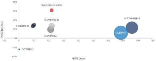 지역별 대역폭 수요 전망 (‘22 ~ ’25)