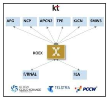 KT의 글로벌 게이트웨이 전략