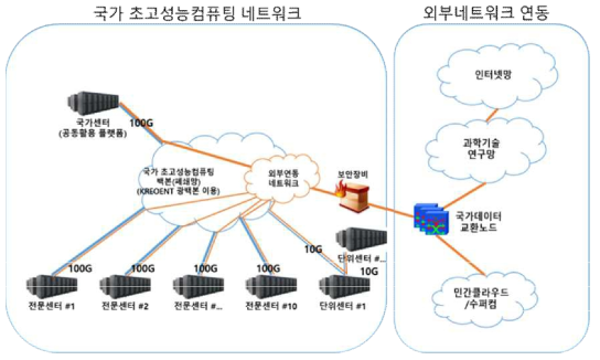 국가 초고성능컴퓨팅 네트워크