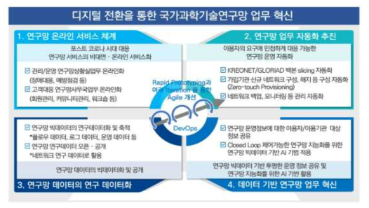 KREONET 디지털 전환 전략