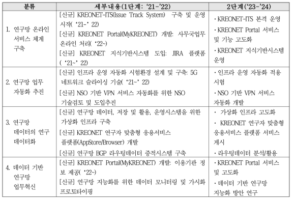 KREONET 디지털전환 분야별 세부추진 내용
