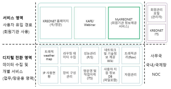 KREONET 통합 사용자 지원서비스(KREONET Potal(MyKREONET)) 기능