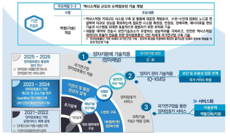 중장기 연구사업계획과 부합하는 사업수행 로드맵 개요