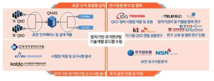 양자 기반 국가연구망 기술개발 로드맵 수립 전략