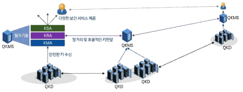 표준 맞춤형 QKMS 필수기술 (KSA/KRA/KMA) 연구개발 개념도