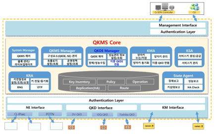 QKMS 기능단위 구조도