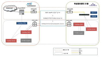 국가위성정보활용센터 양자암호통신망 구성도