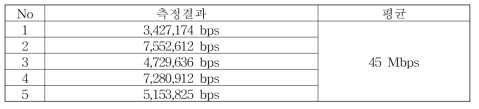 복호화 속도 측정 결과