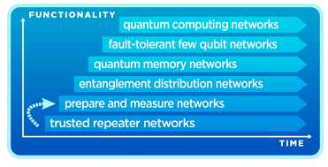 QIA에서 발표한 양자 네트워크 구현 단계 (출처:　Science 362, 303;　arXiv:2005.14715v2)