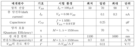 상온(25℃)에서의 광학 특성