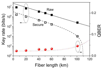 Decoy BB84 QKD 실험결과