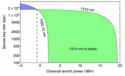 1550.12 nm와 1310 nm에서의 키생성률 비교