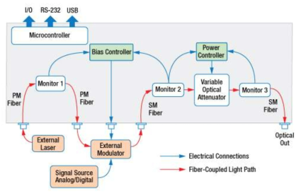 Thorlabs 사의 modulator bias controller 제품에 대한 블록 다이어그램