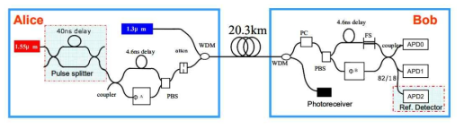 능동 위상/편광 보정을 적용한 전광섬유 QKD 실험 구성도. WDM : wavelength division multiplxer(파장 다중화 장치). FS : fiber stretcher(광섬유 스트레처), PBS :polarization beam splitter (편광빔분할기), PC : polarization controller(편광조절기), ΦA, ΦB: phase modulator(위상 변조기)
