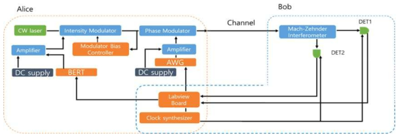 DPS-QKD용 광신호 변조 및 간섭 테스트 실험 구성도
