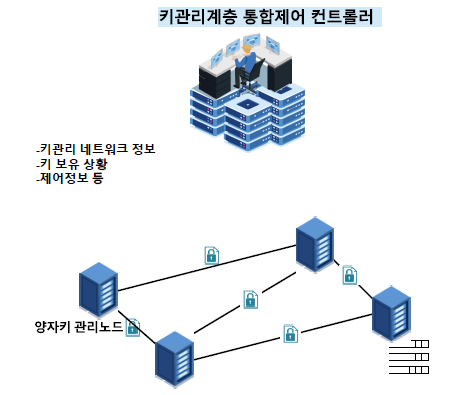 표준 인터페이스를 통한 Q-controller/QKMS 간 정보송수신 개념도