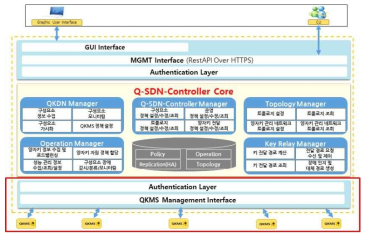 Q-SDN-Controller 구조도