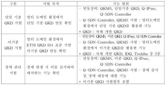 양자키 관리 계층 검증 시나리오