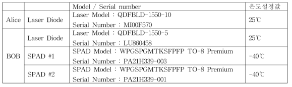 ALice와 Bob에서 사용한 Laser Diode 및 SPAD TO-8 Premium 소자