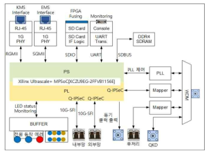 QKD다중화 장비 블록 구성도