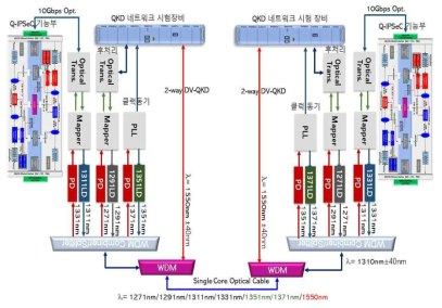 WDM Mux/DeMux부 구조도