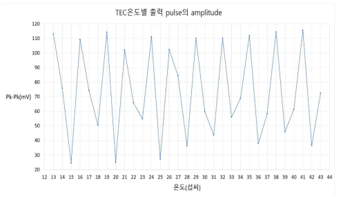 TEC 온도에 따른 1 GHz PLC 간섭계의 출력 변화