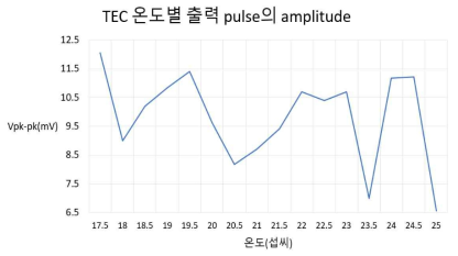 온도에 따른 500 MHz PLC 간섭계의 출력 변화