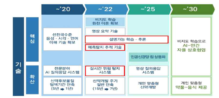 AI R&D 로드맵