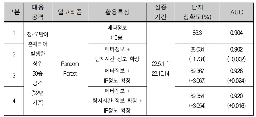 특징확장에 따른 모델 정확도 향상 결과