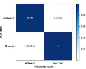 DT-confusion matrix