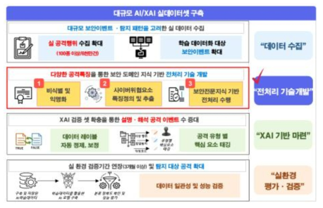 고품질 AI/XAI 데이터셋 구축 내용