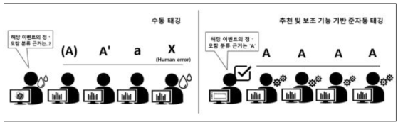 일관성 있는 보안이벤트 태깅 방법론 개념도