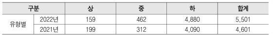 Web vulnerability check result (by type)