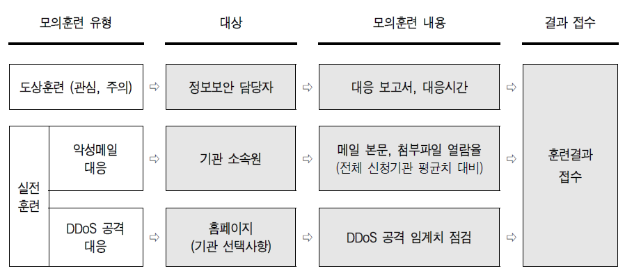 Cyber ​simulation training scope