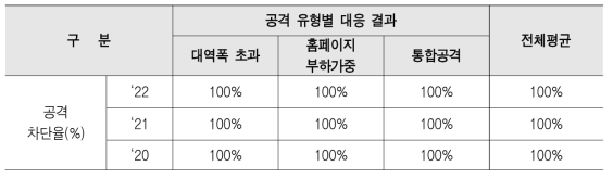 Cyber ​simulation training results (DDos response)