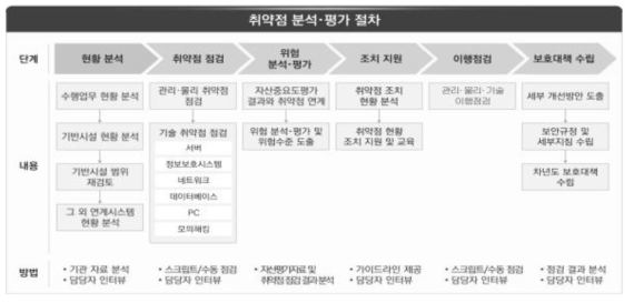 Vulnerability analysis and evaluation process